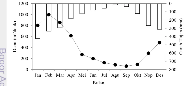 Gambar 3 Rata-rata debit bulanan  (●) dan curah hujan bulanan (□) tahun  1980-2006 Stasiun 