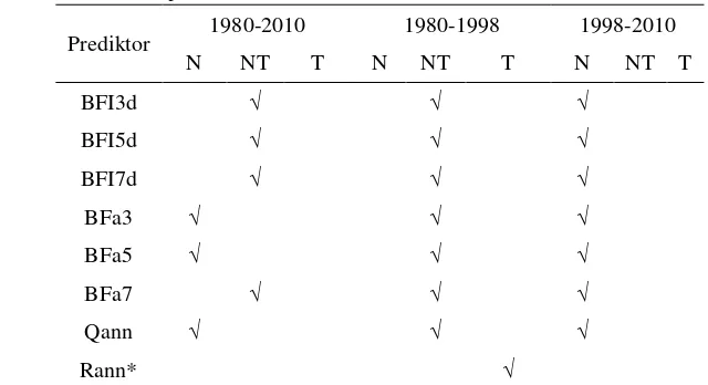 Tabel 3  Tren prediktor hidroklimat DAS Bengawan Solo periode tahun 1980-2010, 1980-1998, 