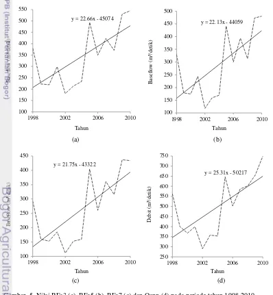 Gambar  5  Nilai BFa3 (a), BFa5 (b), BFa7 (c) dan Qann (d) pada periode tahun 1998-2010