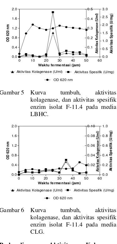 Gambar 5 Kurva 