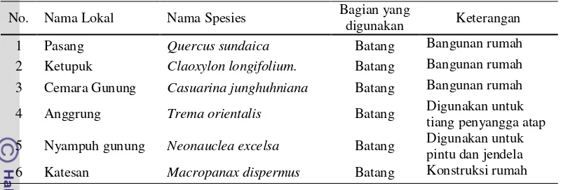 Tabel 7  Daftar spesies tumbuhan penghasil bahan bangunan 