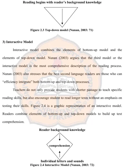 Figure 2.4 Interactive Model (Nunan, 2003: 72) 