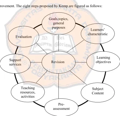 Figure 2.5 Kemp’s Instructional Design Model (Kemp, 1997: 9) 