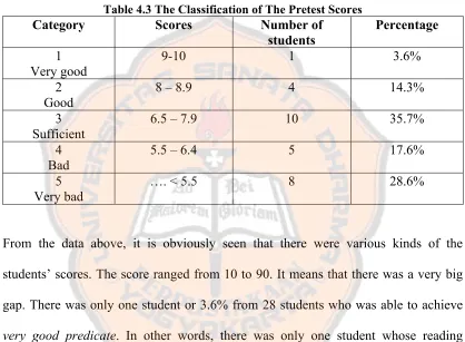Table 4.3 The Classification of The Pretest Scores 