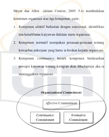 Gambar 2.1 Tipologi Komitmen Organisasi Sumber: Meyer dan Allen (dalam Sri Mulyani, 2009:2) 