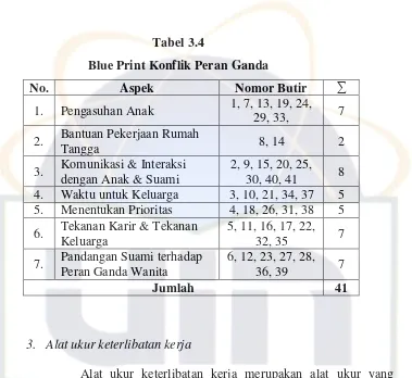 Tabel 3.4 Blue Print Konflik Peran Ganda 