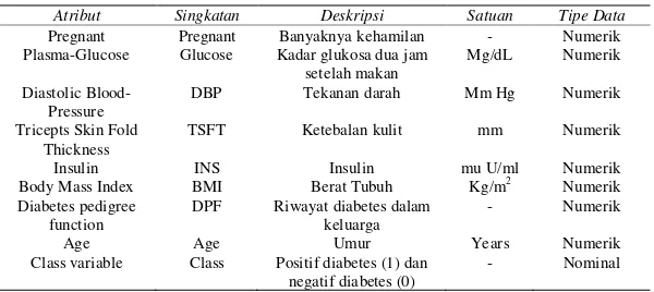 Tabel 1: Atribut dataset diabetes Pima Indians 