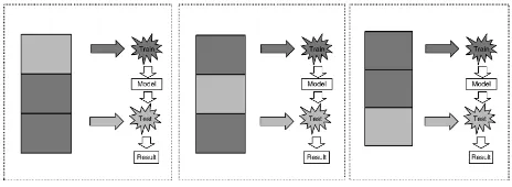 Gambar 1: Ilustrasi 3-fold cross validation