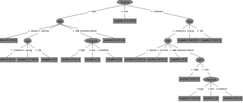 Gambar 2: Decision tree J48 pada diagnosis diabetes untuk dataset Pima Indians Tabel 3: Matrik confusion dari pengujian decision tree J48 dengan 10-fold cross validation 