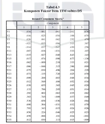 Tabel 4.3 Komponen Faktor Item TIM subtes DS 