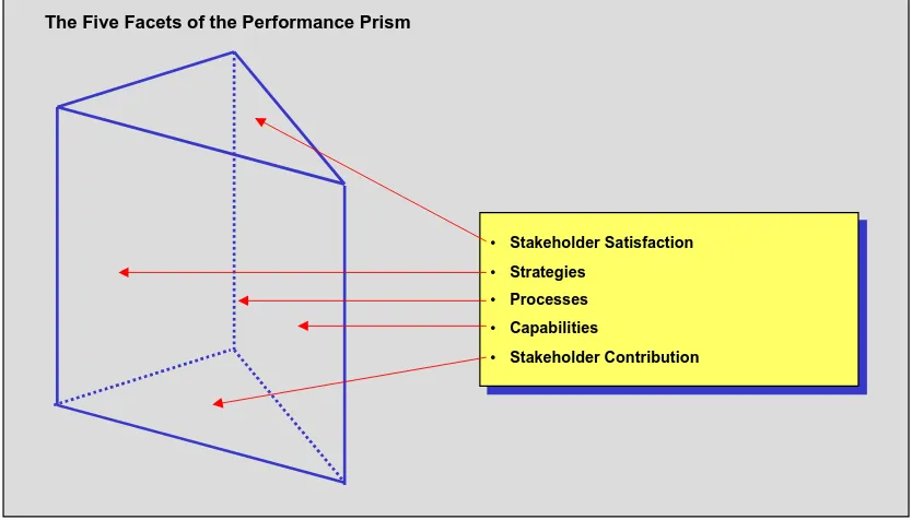 Figure 1: The Performance Prism Framework