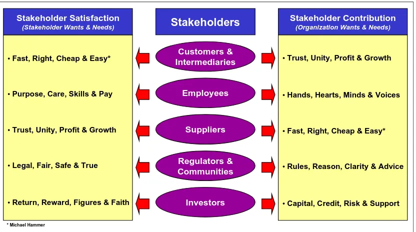 Figure 2: Stakeholder and Organization Wants and Needs