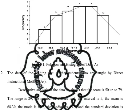 Figure 1. Polygon and Histogram of Data A1 