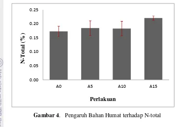 Gambar 4. Pengaruh Bahan Humat terhadap N-total 