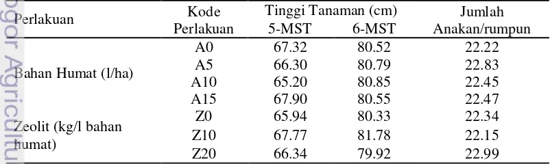 Tabel 2. Pengaruh Bahan Humat dan Zeolit terhadap Pertumbuhan Tanaman 