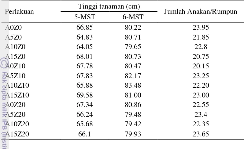 Tabel Lampiran 3. Data Produksi Tanaman 