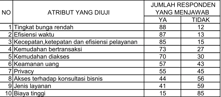 Tabel 4   Hasil Pengujian Cochran Q Test