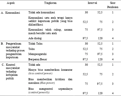 Tabel   8   Aspek dan Tingkatan  dalam Menilai Derajat Partisipasi Menurut Arnstein 