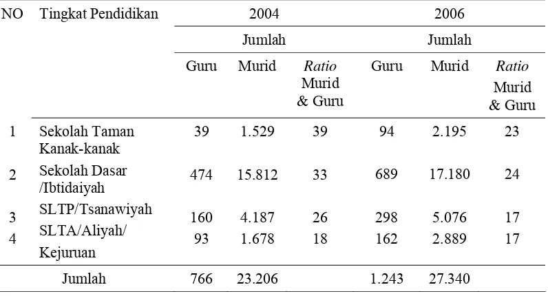 Tabel 14    Jumlah Murid dan Guru di Kabupaten Pohuwato Tahun 2004 dan 2006 