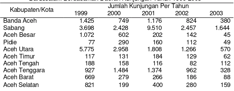 Tabel 1. Penyebaran Wisatawan Mancanegara di Provinsi Nanggroe Aceh 