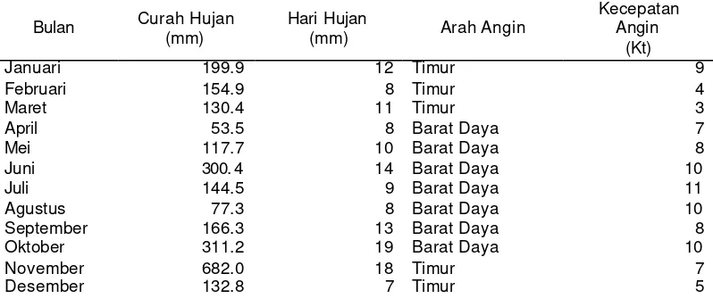 Tabel 5. Jumlah Curah Hujan, Hari Hujan, Arah Angin dan Kecepatan Angin di Kota Sabang Tahun 2004
