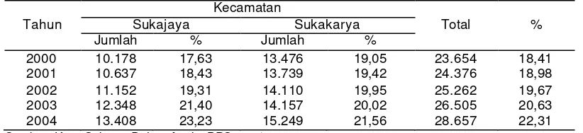 Tabel 6. Perkembangan Jumlah Penduduk Kota Sabang 