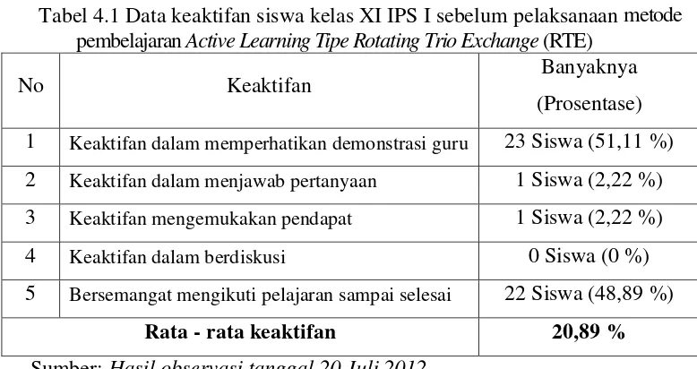 Tabel 4.1 Data keaktifan siswa kelas XI IPS I sebelum pelaksanaan metode 