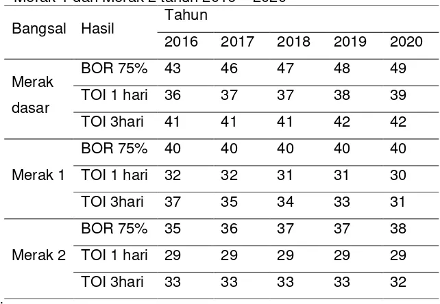 Tabel 8 Prediksi kebutuhan tempat tidur Bangsal Merak dasar, Merak 1 dan Merak 2 tahun 2016 – 2020 