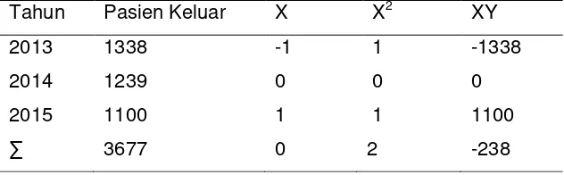 Tabel 5 Menentukan nilai X dan Y Hari perawatan 