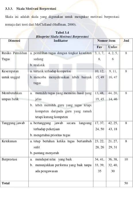 Tabel 3.4 Blueprint Skala Motivasi Berprestasi 