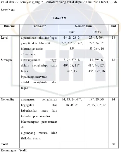 DimensiTabel 3.9  Indikator 