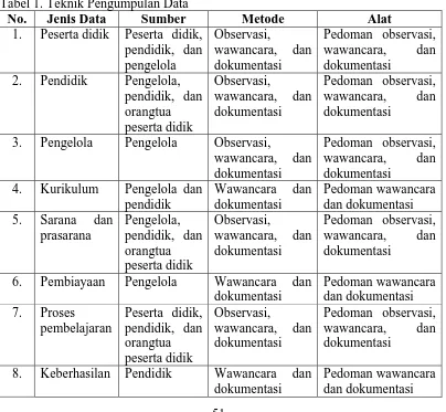 Tabel 1. Teknik Pengumpulan Data No. Jenis Data Sumber  