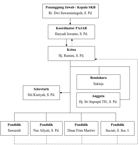Gambar 3. Struktur Organisasi KB Prima Sanggar SKB Bantul  