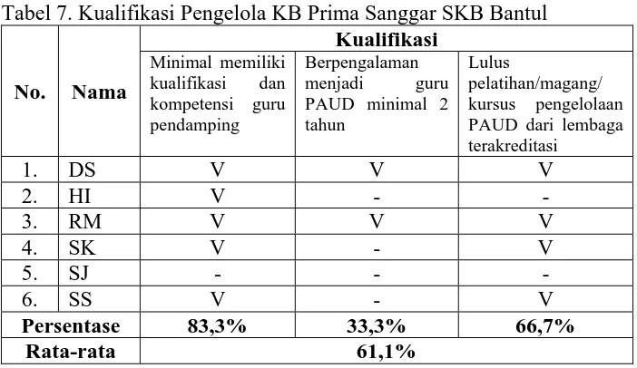 Tabel 7. Kualifikasi Pengelola KB Prima Sanggar SKB Bantul Kualifikasi 