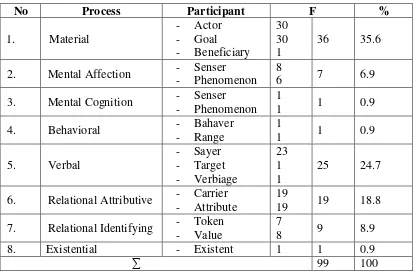 Table 4.1 Types of Processes and participants in National Geographic News 