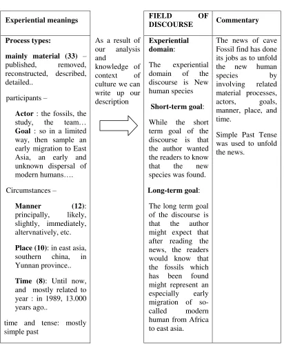 Table 4.3 Field of discourse 
