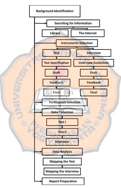 Figure 3.1. An Overview of the Research Procedure 