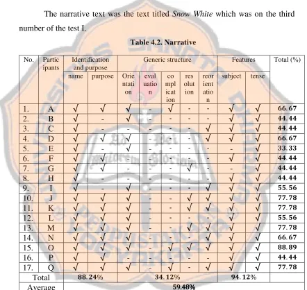 Table 4.2. Narrative 