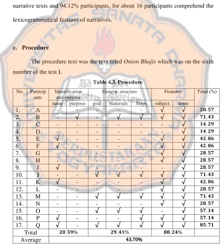 Table 4.3. Procedure 