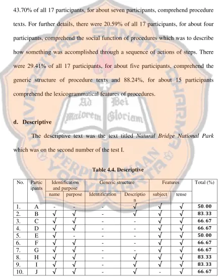 Table 4.4. Descriptive 
