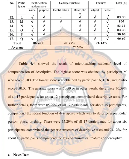 Table 4.4. showed the result of microteaching students’ level of 