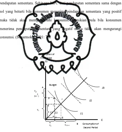 Gambar 2.1. Teori Konsumsi dengan Permanent Income Hypothesis 