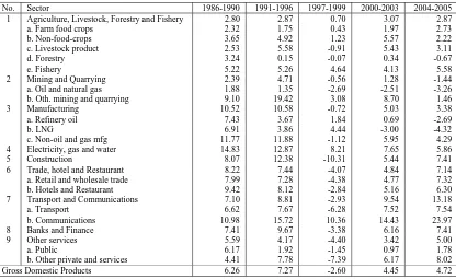 Table 1 Gross Domestic Product by Industrial at Constant 2000 Prices, Growth Rate, 1984-2005 (Y-o-Y Growth Rate, Percent)        