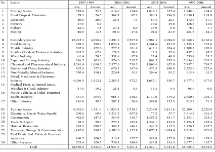 Table 3 Trend of Foreign Investment Realization (Permanent Licenses) by Sector, 1997 - July 31, 2006 (In Millions of dollars) 