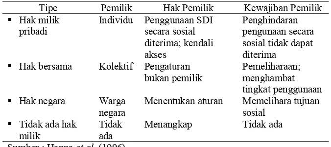Tabel 1. Tipe hak kepemilikan dalam pemanfaatan sumberdaya alam berdasarkan 