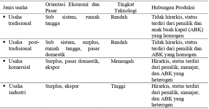 Gambar 6. Pengelompokan Nelayan (Panayotou 1985a) 