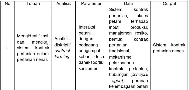 Tabel  3. Tujuan, Analisis, Parameter, Data dan Output Penelitian Analisis  Pengembangan nenas di Kabupaten Subang