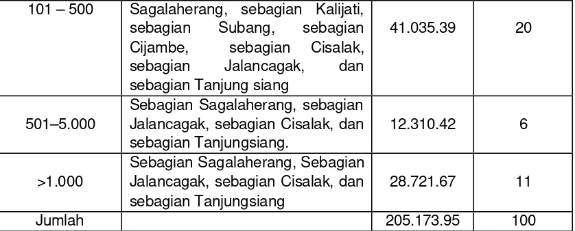 Tabel 6. Keadaan Tanah Pertanian Berdasarkan Topografinya di Kabupaten 