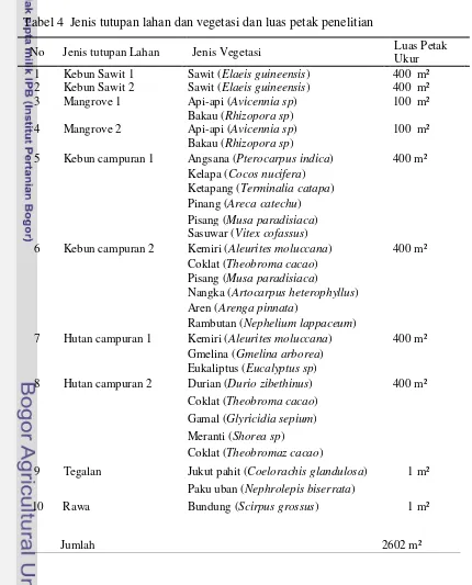 Tabel 4  Jenis tutupan lahan dan vegetasi dan luas petak penelitian 