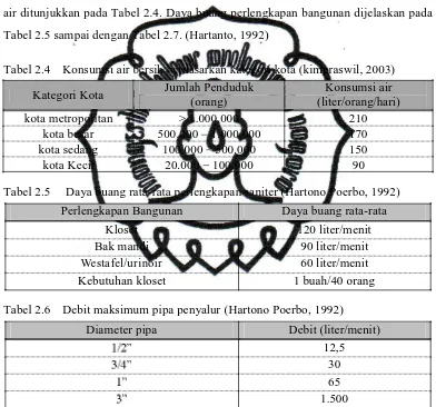 Tabel 2.6 Debit maksimum pipa penyalur (Hartono Poerbo, 1992) 